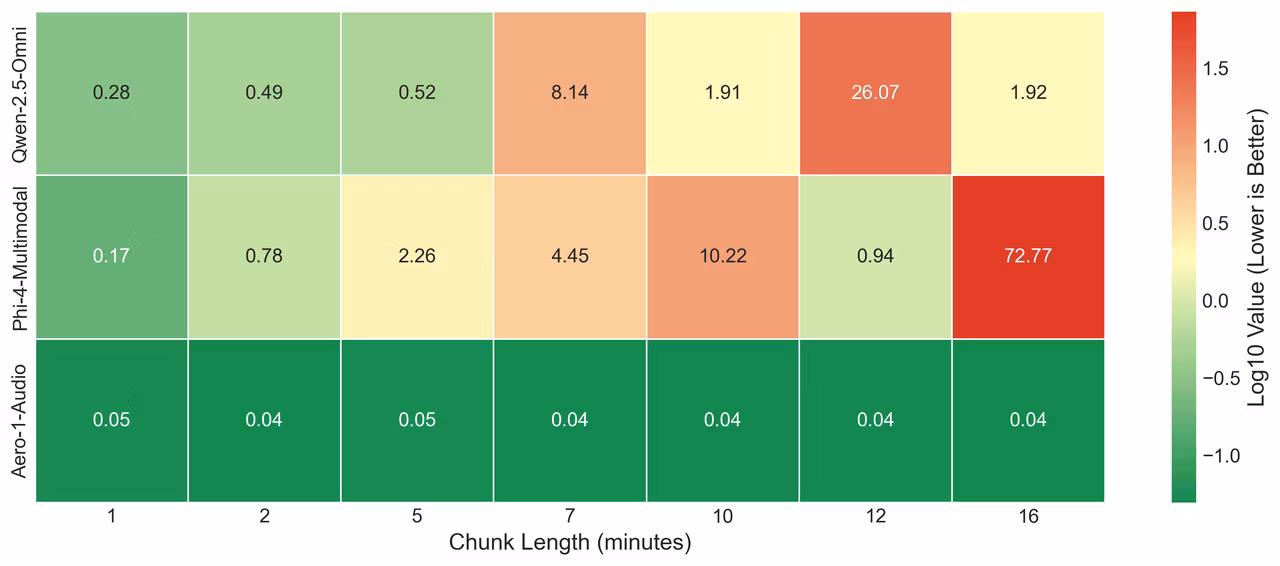 Long ASR Evaluation
