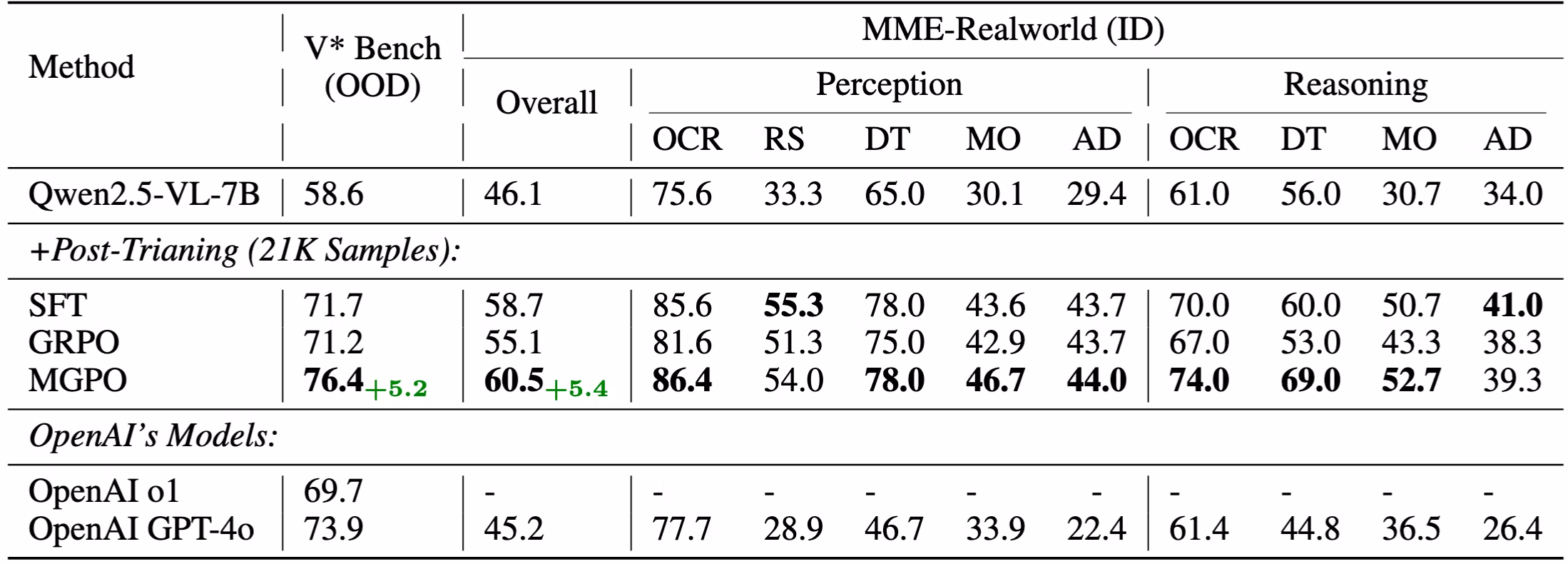 Ablation study results
