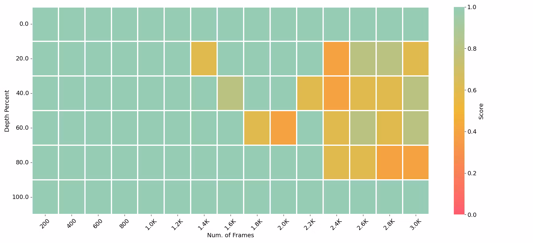 LongVA Visual Needle-in-a-Haystack Heatmap
