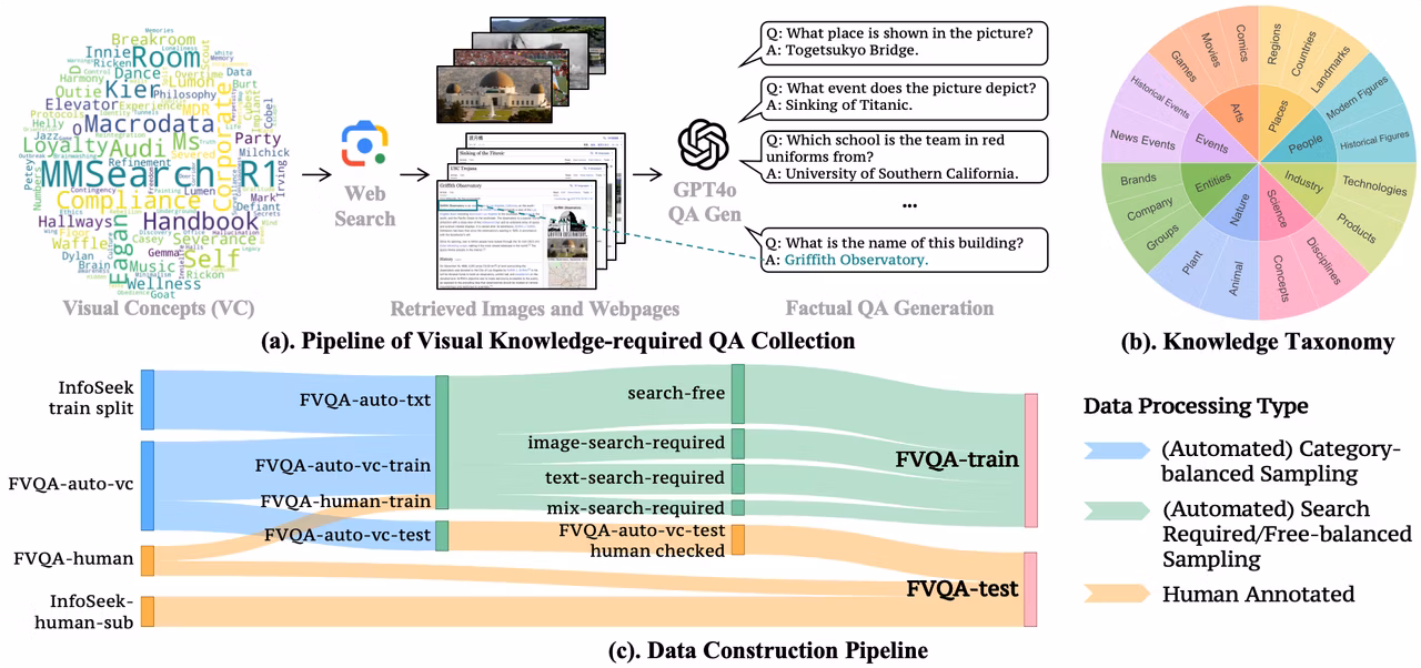 FVQA Dataset Construction
