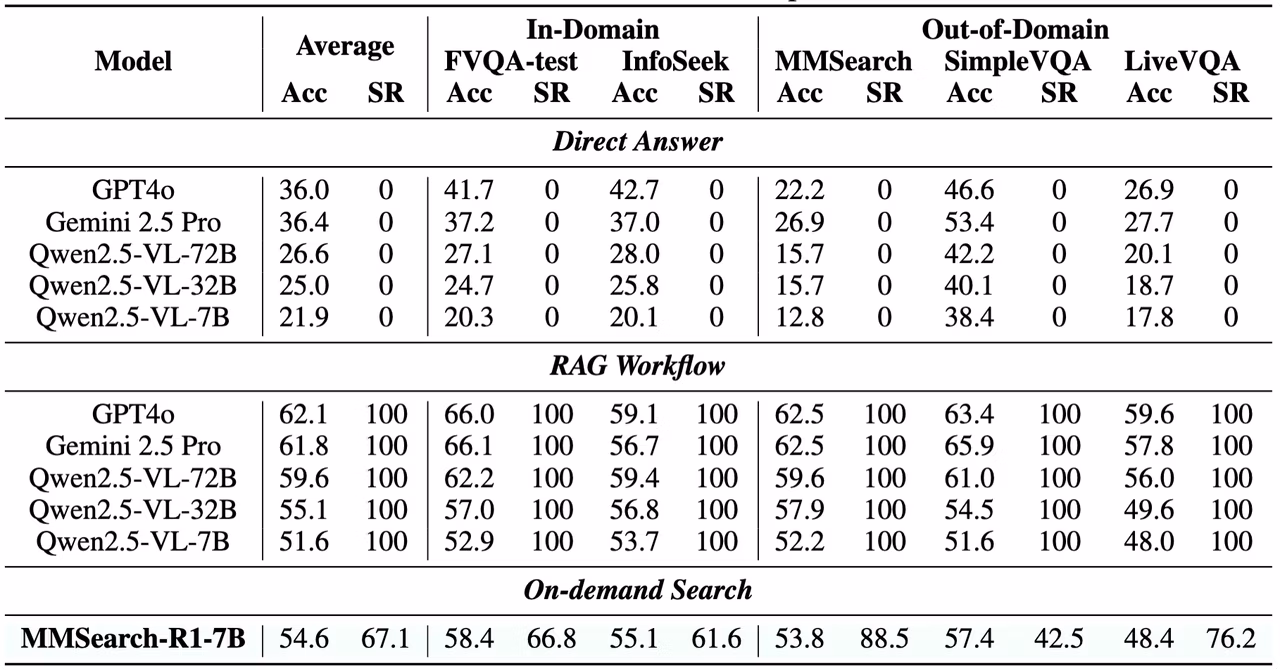 Performance Results Table