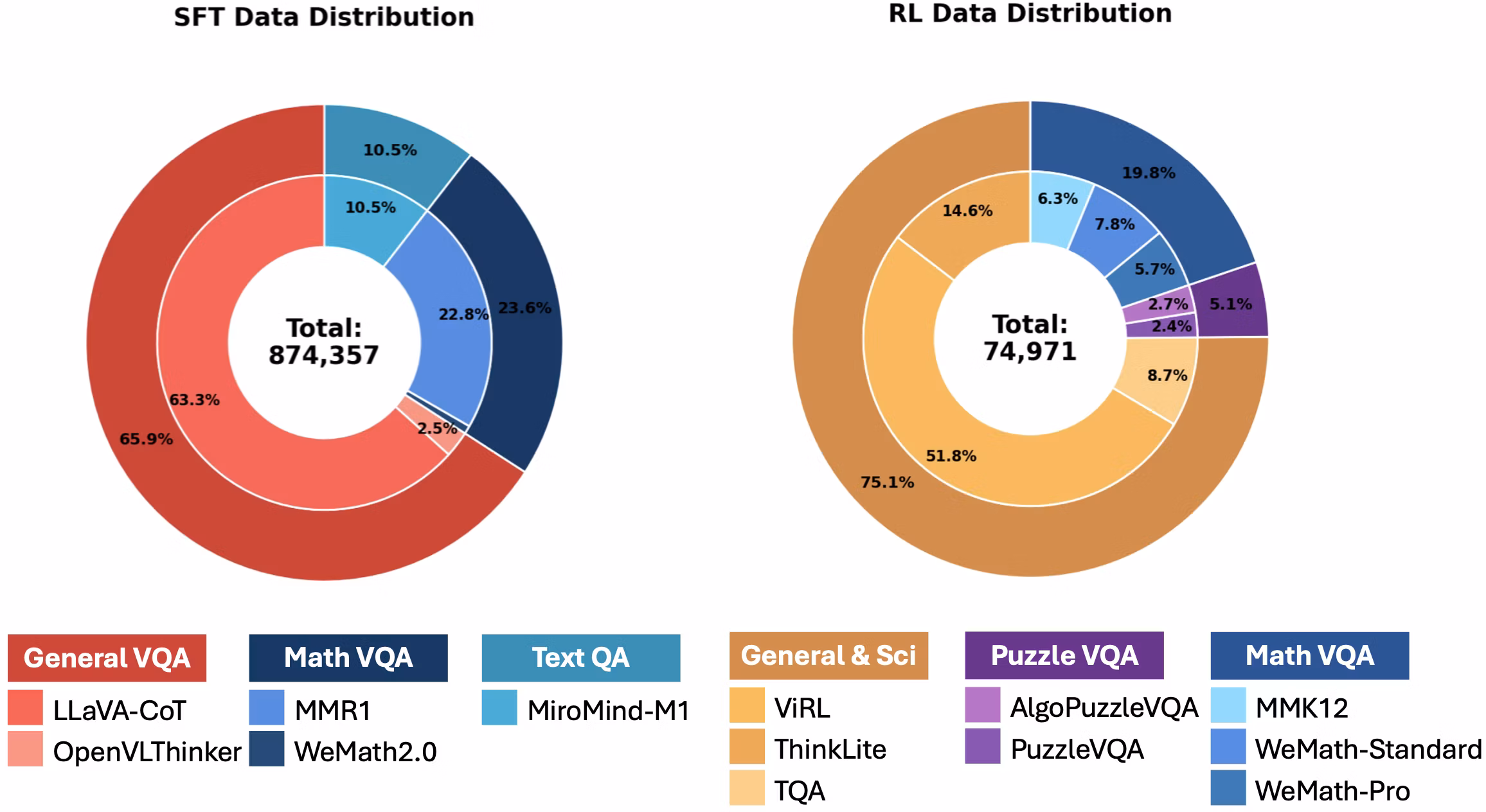 Data Distribution