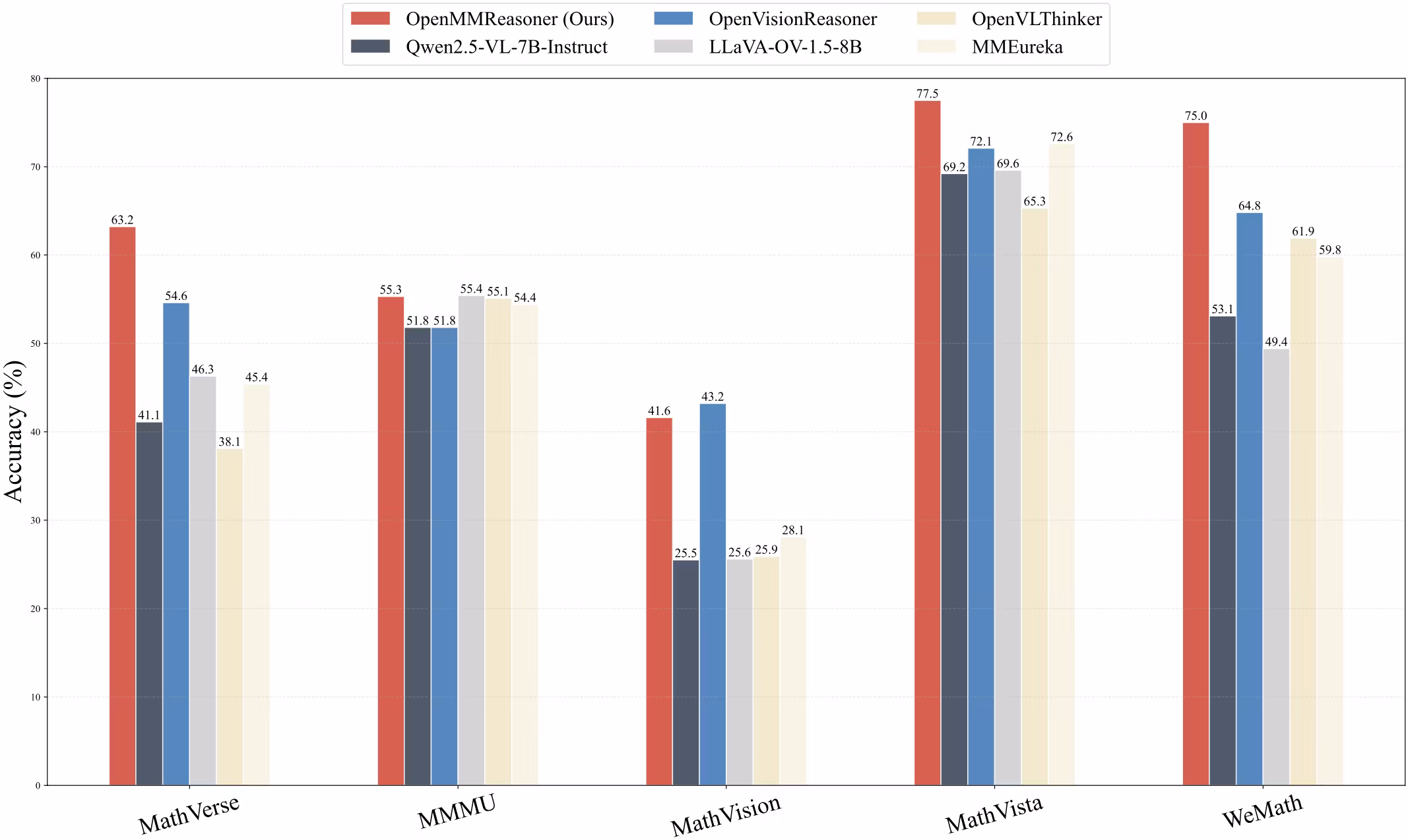 OpenMMReasoner Performance Comparison