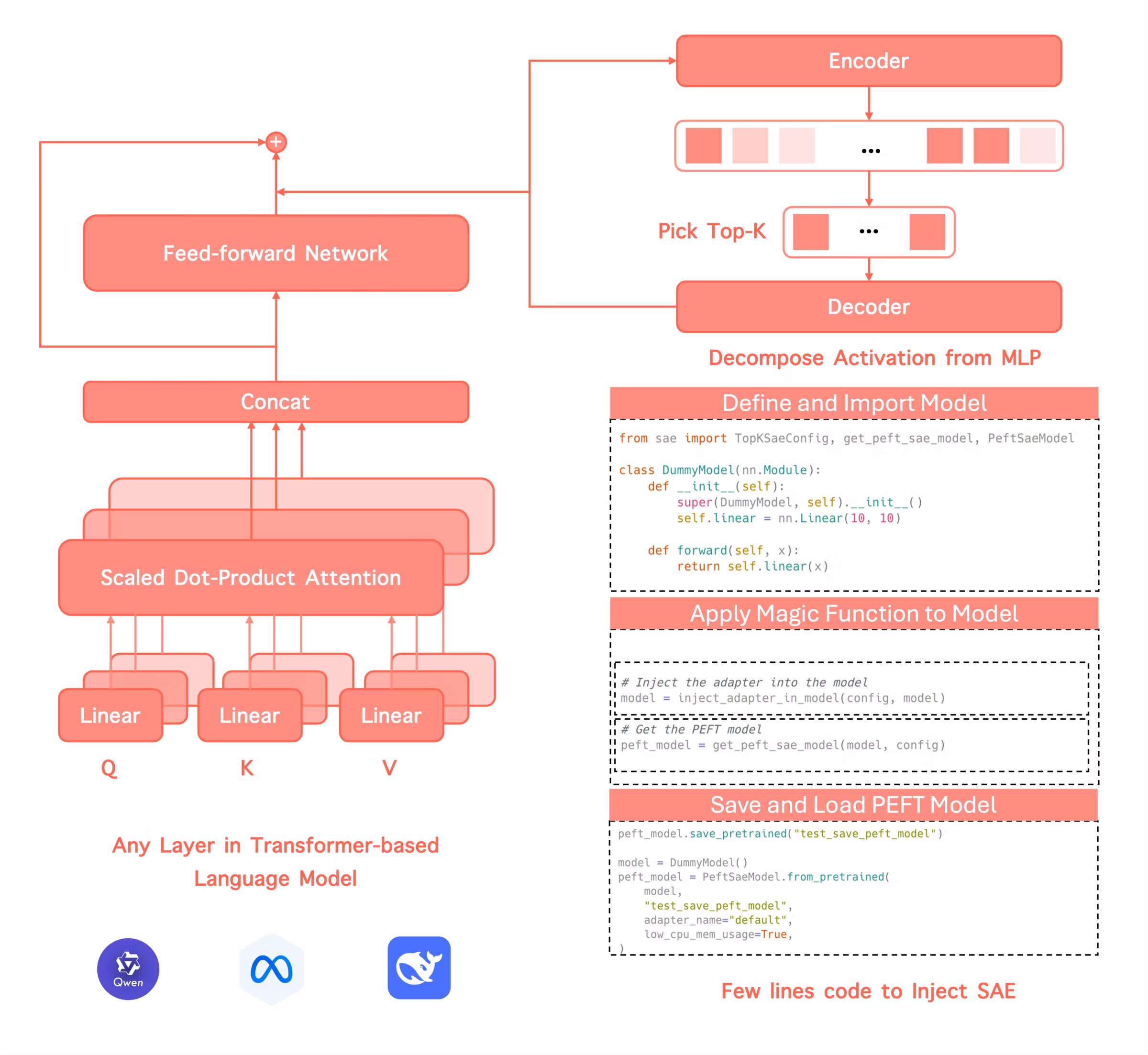 SAE Made Easy Framework Overview
